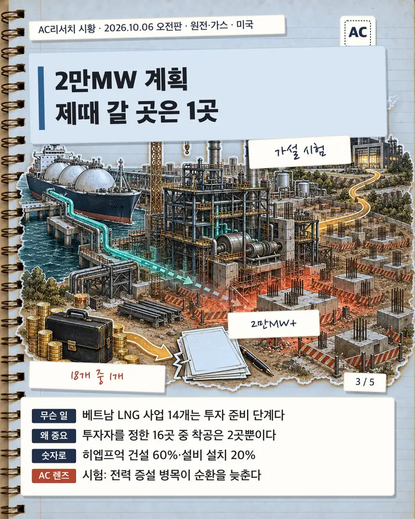 2만MW 계획 제때 갈 곳은 1곳
