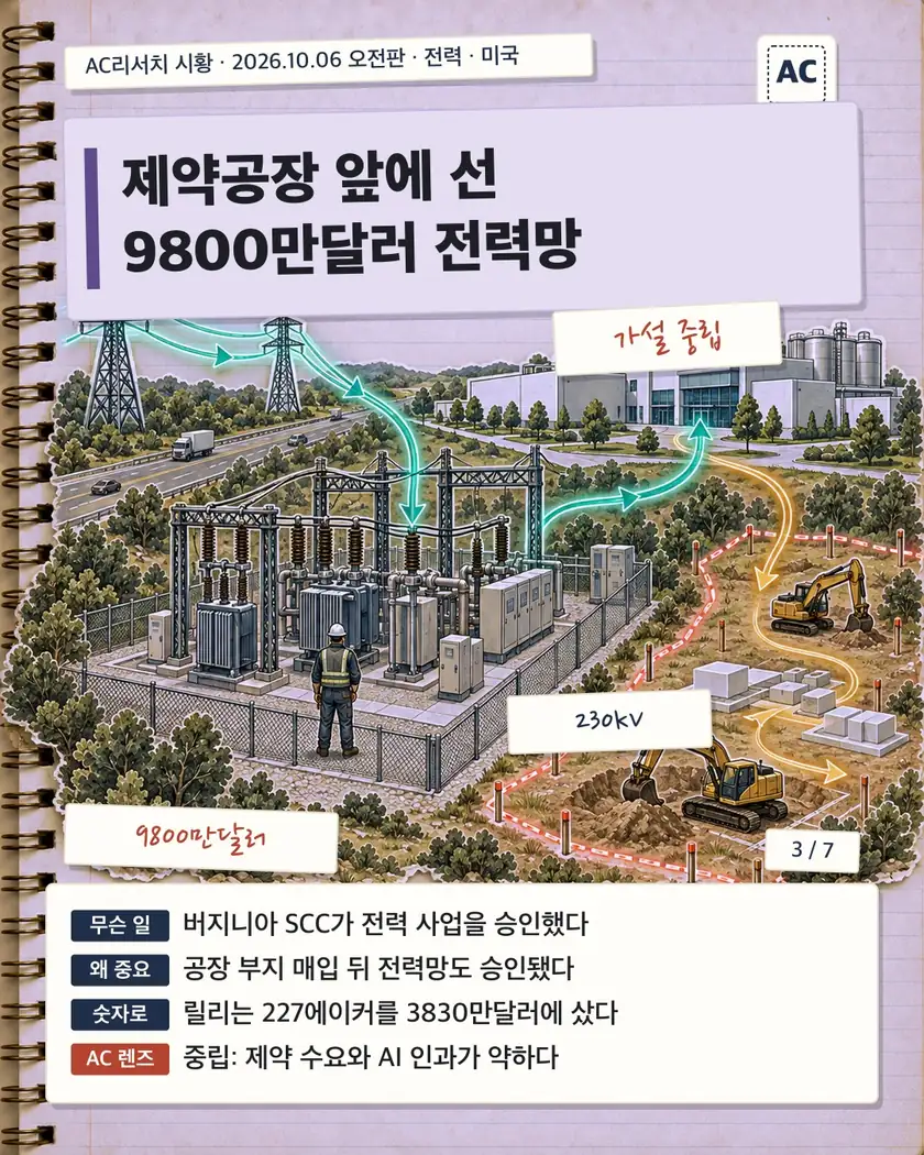 제약공장 앞에 선 9800만달러 전력망
