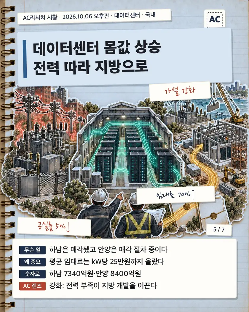 데이터센터 몸값 상승 전력 따라 지방으로