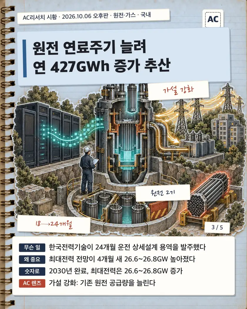 원전 연료주기 늘려 연 427GWh 증가 추산