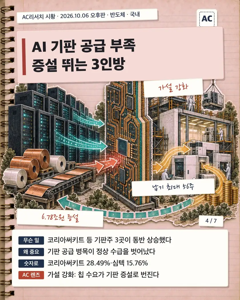 AI 기판 공급 부족 증설 뛰는 3인방