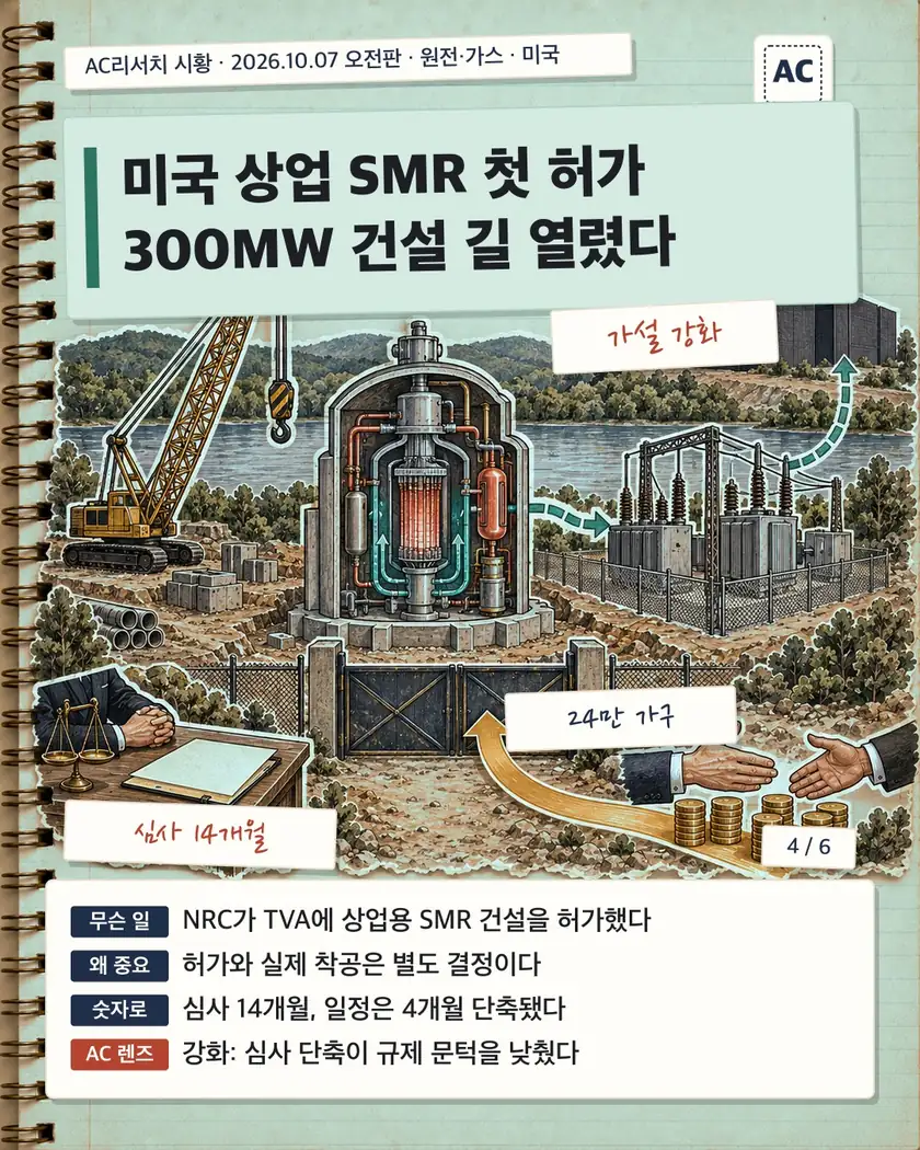 미국 상업 SMR 첫 허가 300MW 건설 길 열렸다