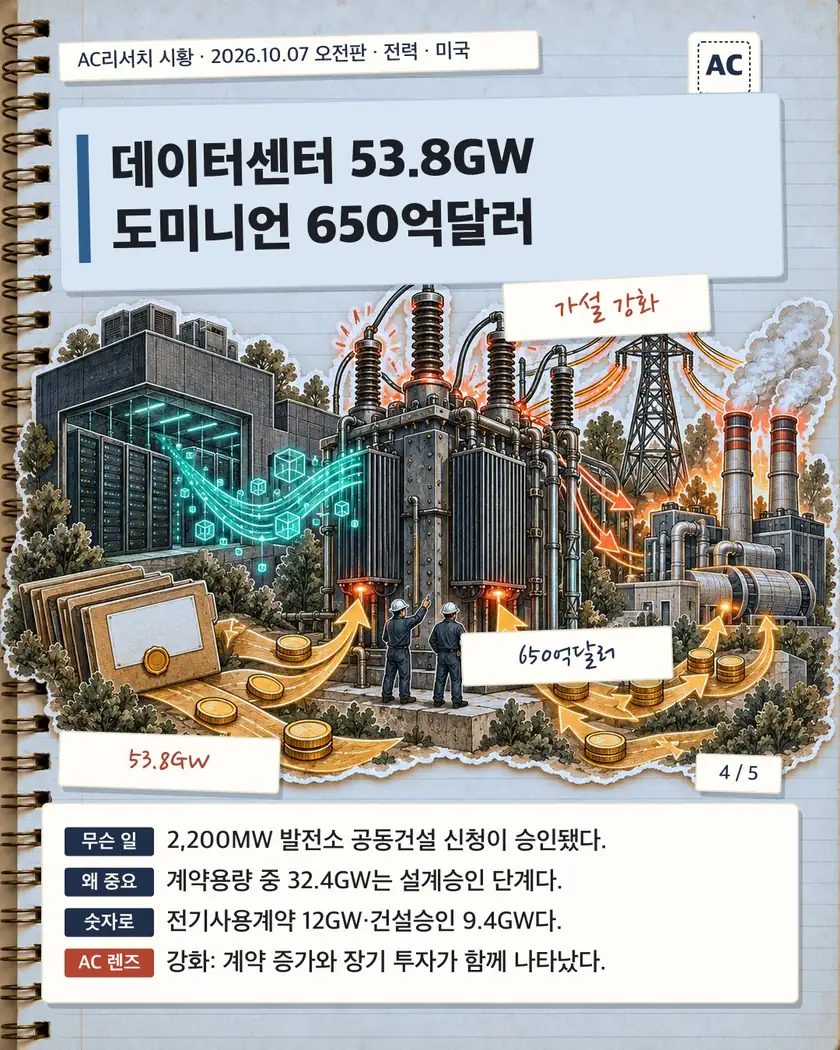 데이터센터 53.8GW 도미니언 650억달러
