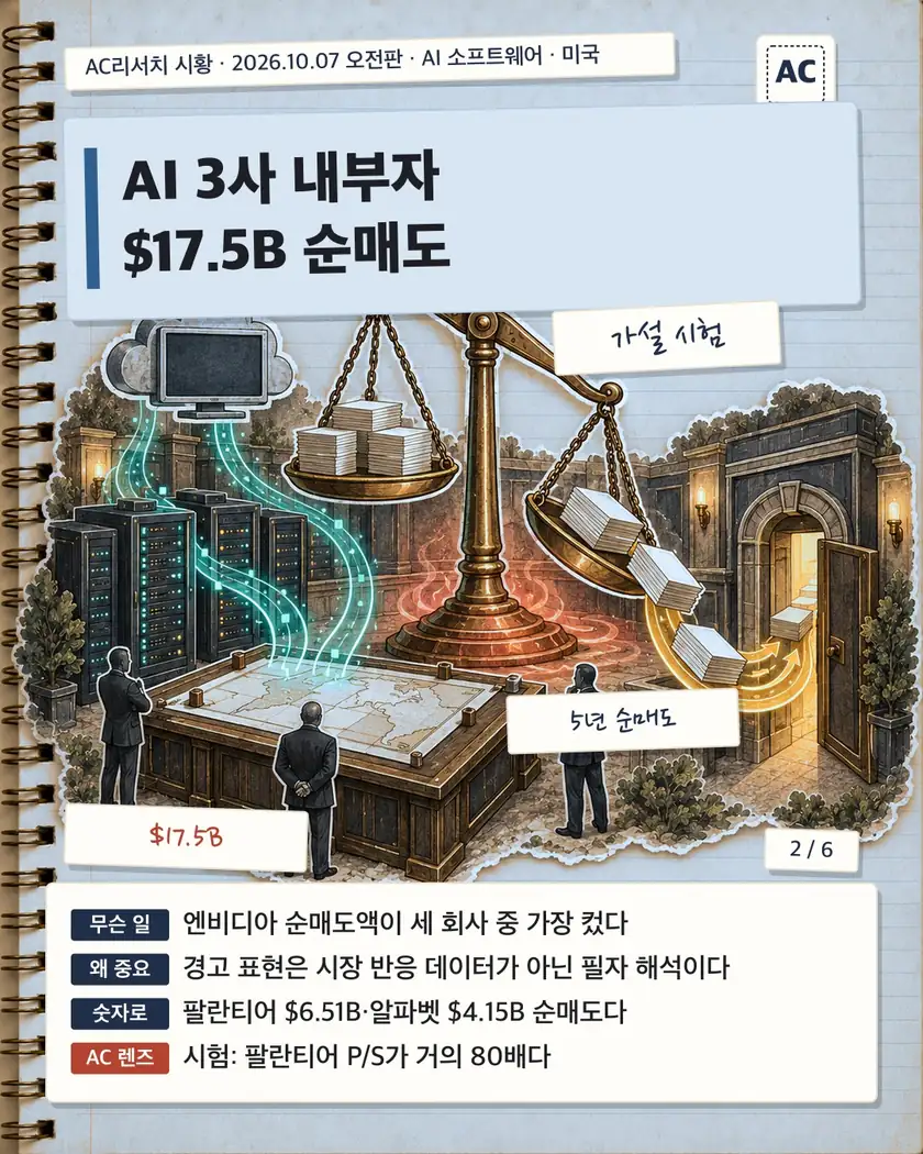 AI 3사 내부자 $17.5B 순매도