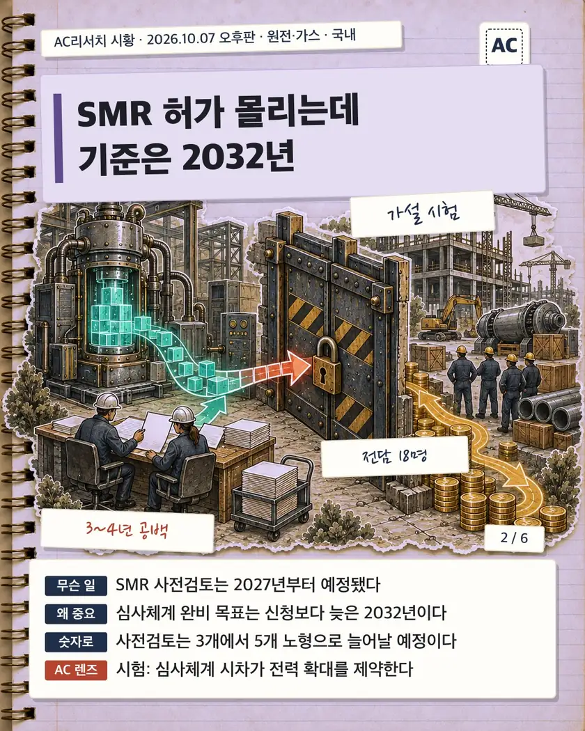 SMR 허가 몰리는데 기준은 2032년