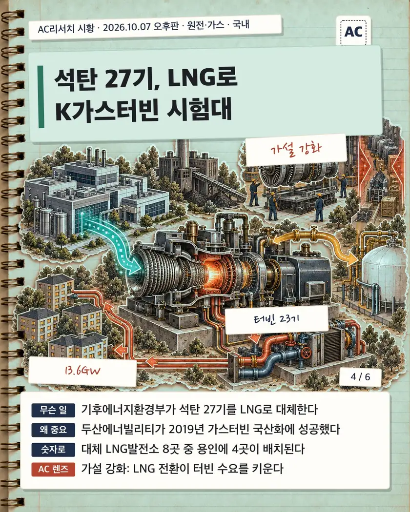 석탄 27기, LNG로 K가스터빈 시험대