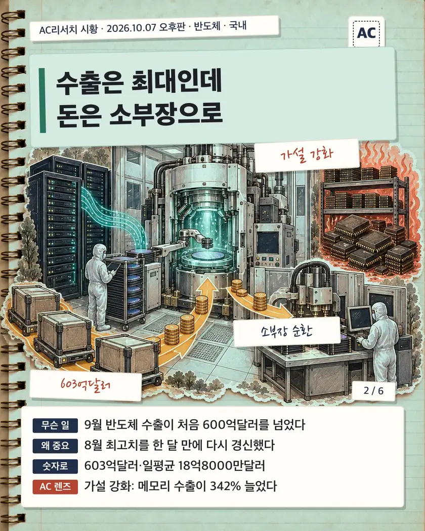 수출은 최대인데 돈은 소부장으로
