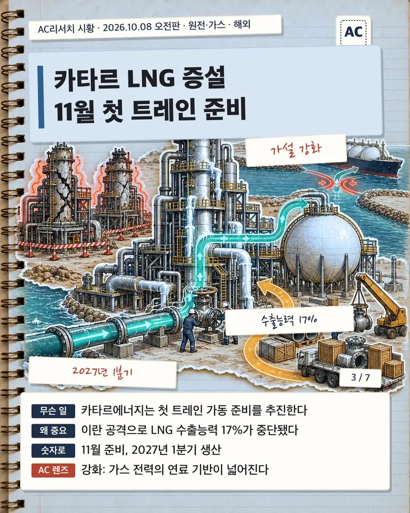 카타르 LNG 증설 11월 첫 트레인 준비