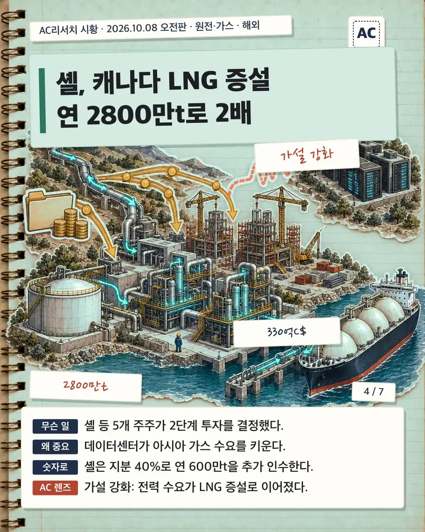 셸, 캐나다 LNG 증설 연 2800만t로 2배