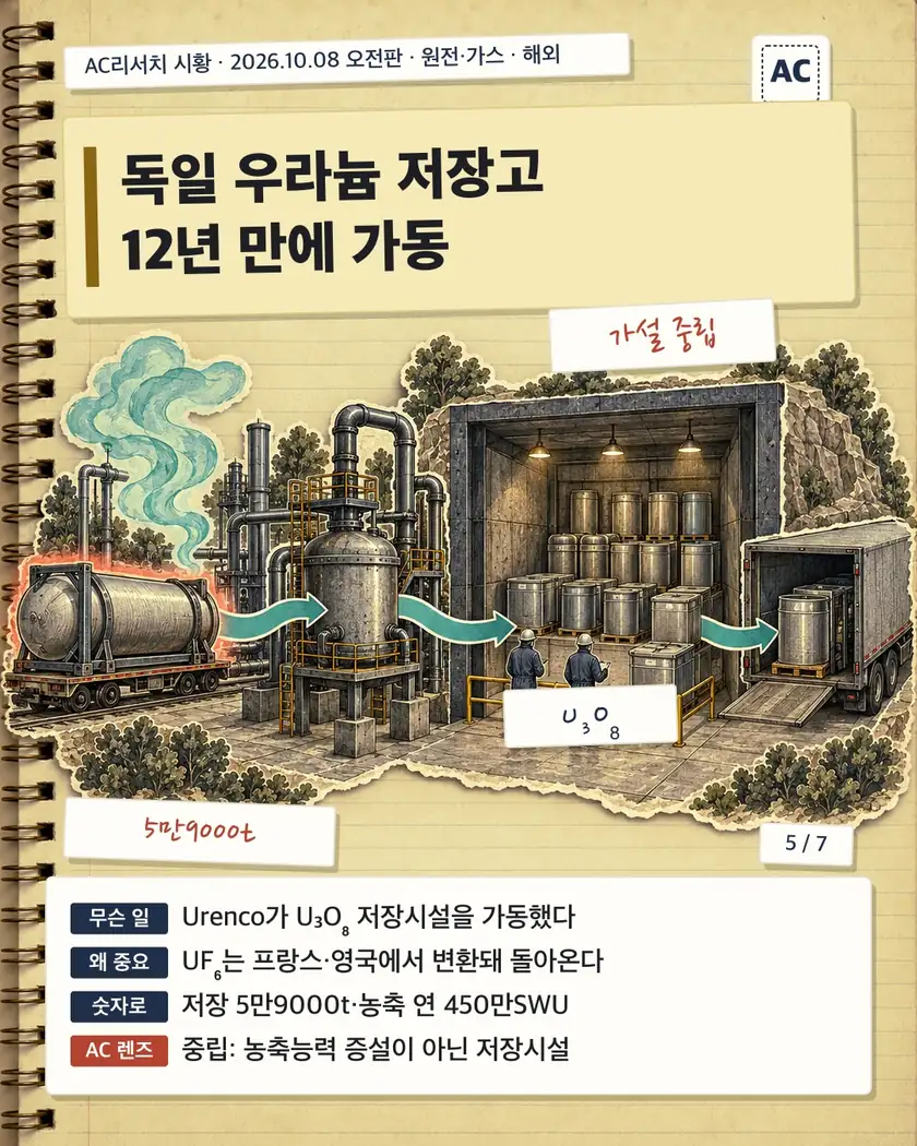 독일 우라늄 저장고 12년 만에 가동