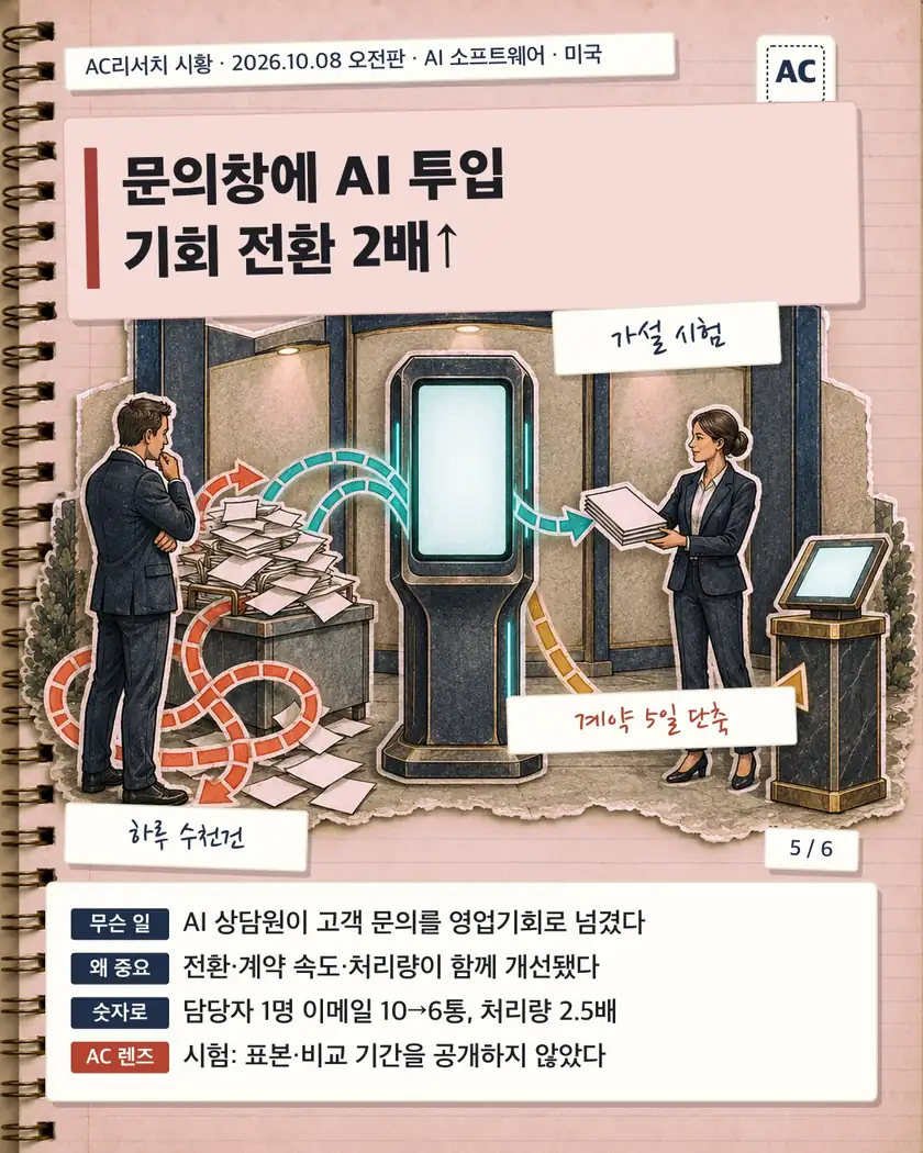 문의창에 AI 투입 기회 전환 2배↑
